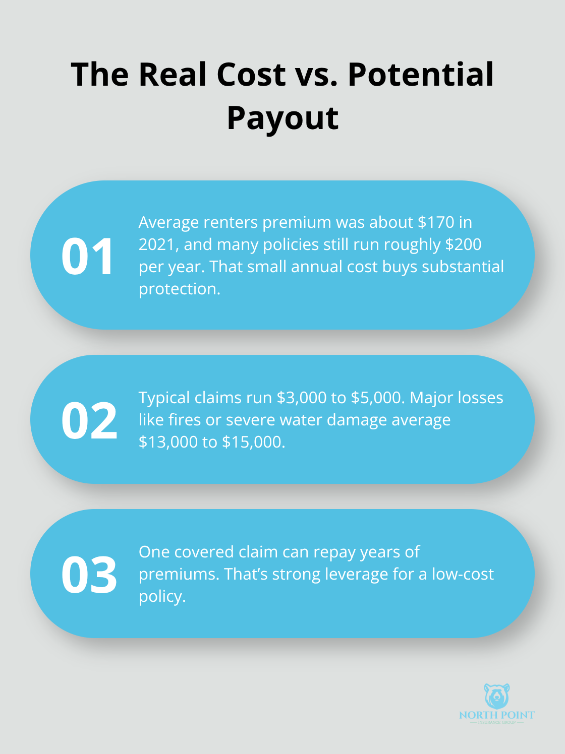 Three key facts comparing renters insurance cost to typical and major claim payouts. - Renters home insurance basics