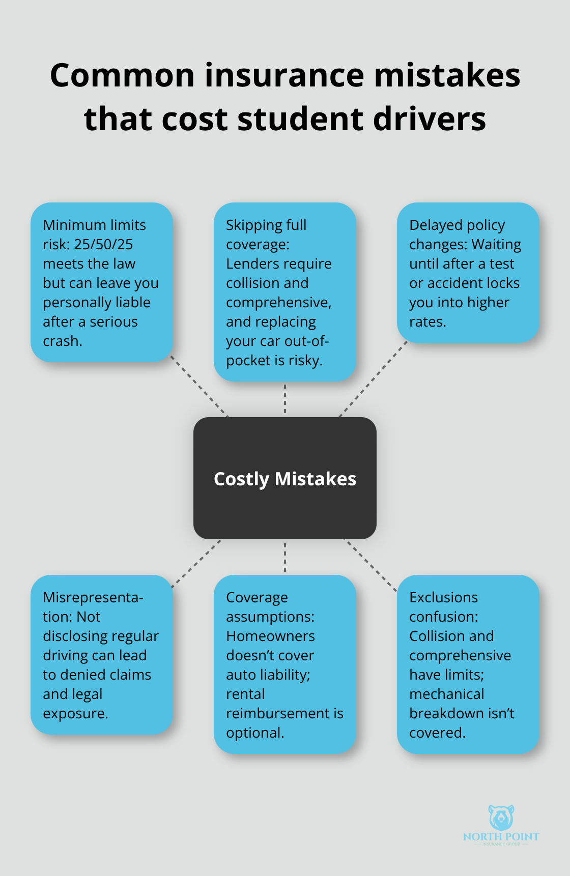 Hub-and-spoke visual outlining frequent insurance mistakes student drivers make and why they’re costly. - Student driver insurance Georgia