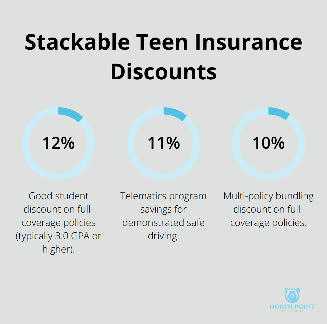 Percentage savings from common teen driver discounts in the United States.