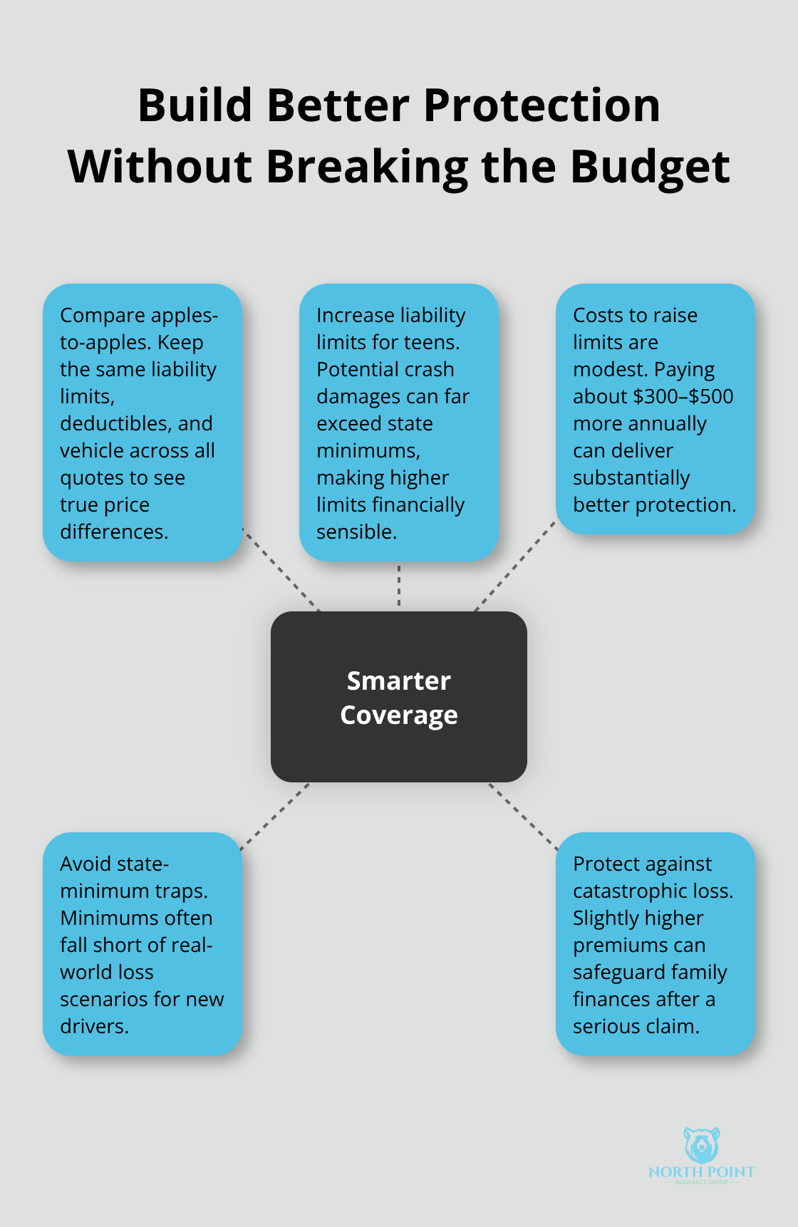 Hub-and-spoke showing how to compare identical coverage and why higher limits can be worth the cost. - Teen auto insurance tips