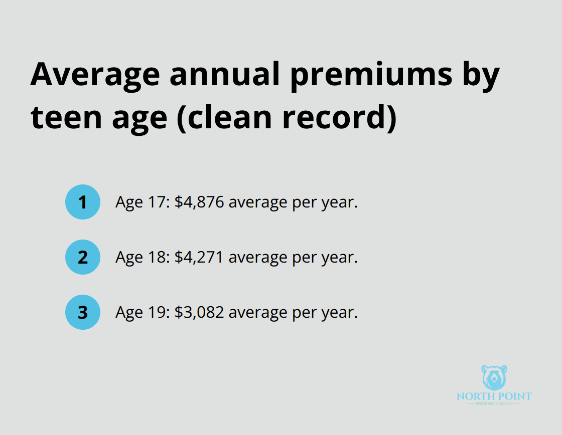 Three-item list showing average annual premiums for 17-, 18-, and 19-year-old drivers in the U.S. - Teen driver policy tips