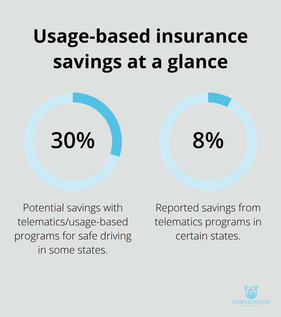 Chart showing potential savings from telematics programs for teen drivers in the United States. - Teen driver policy tips