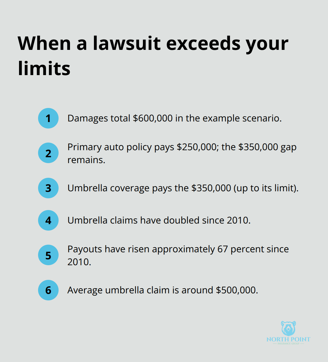 Key numbers in an over-the-limits auto liability scenario and umbrella claim trends
