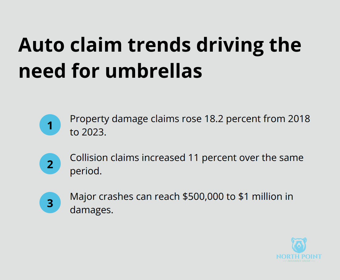 Recent changes in auto claim frequencies in the U.S. - Umbrella policy benefits