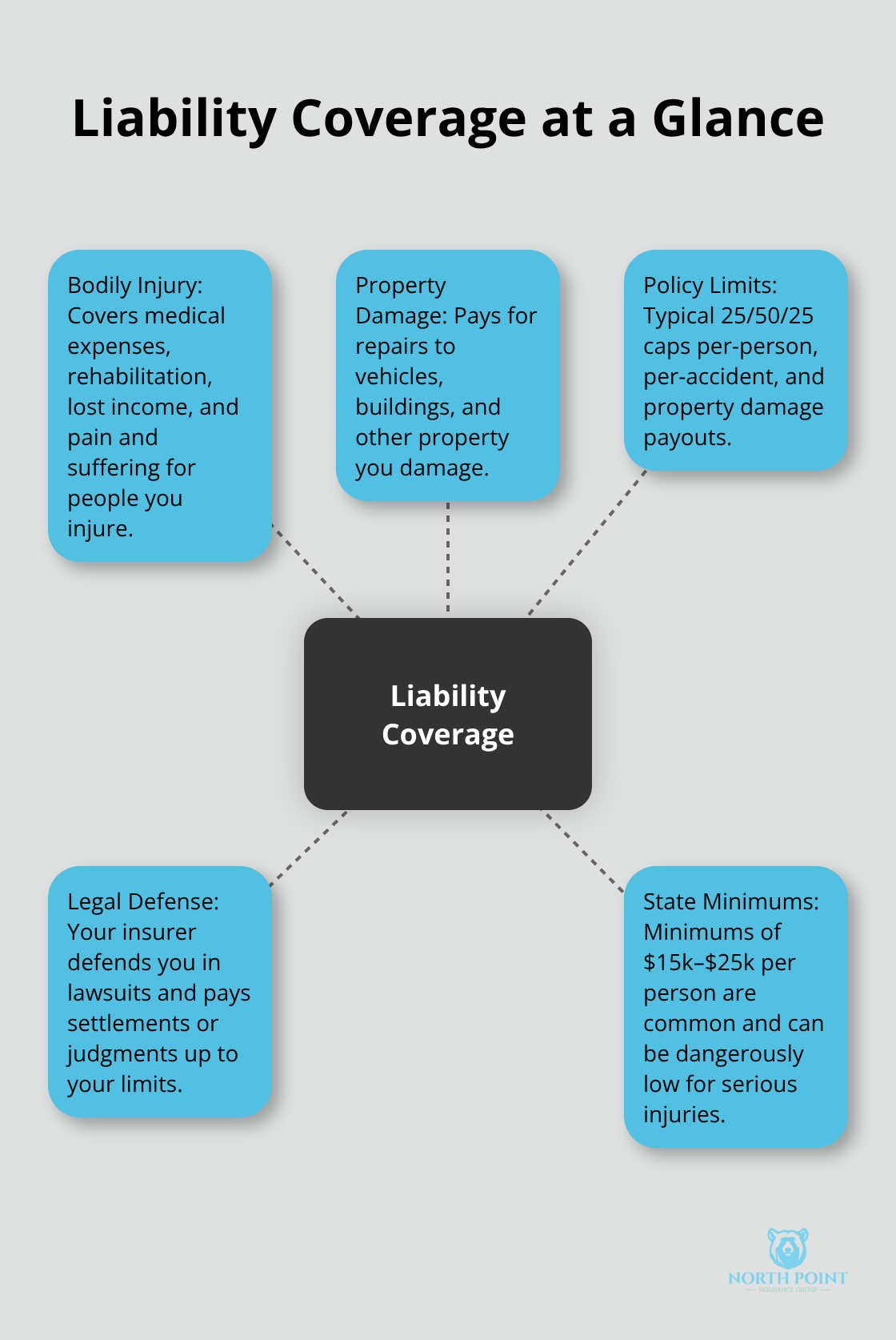 Diagram showing how liability coverage splits into bodily injury and property damage with key financial implications. - Understanding auto insurance