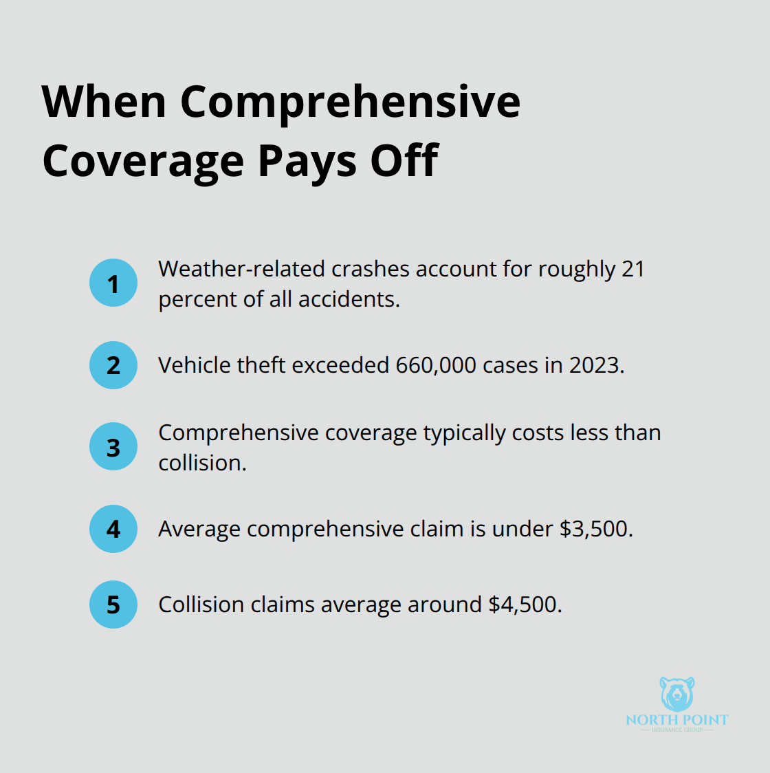 Compact list of reasons comprehensive coverage matters, with stats and claim cost comparisons. - Understanding auto insurance