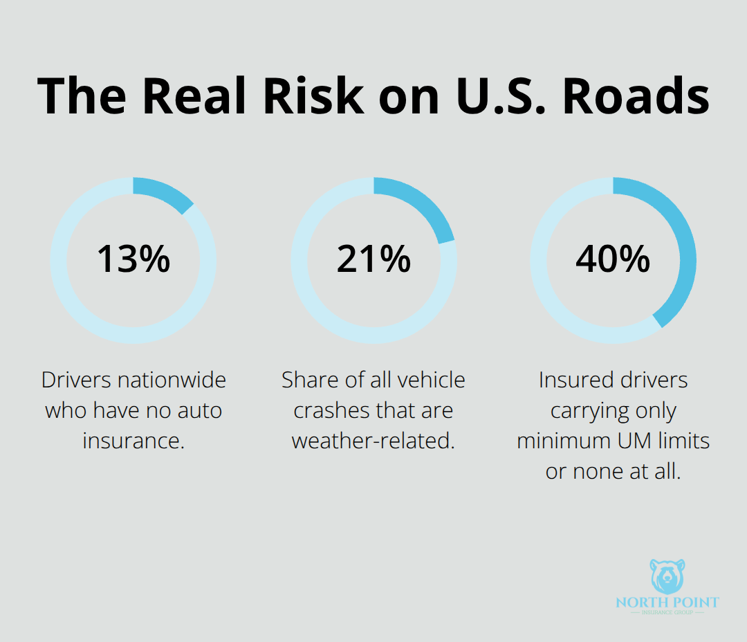 Percentage chart highlighting uninsured drivers, weather-related crashes, and low UM coverage adoption.