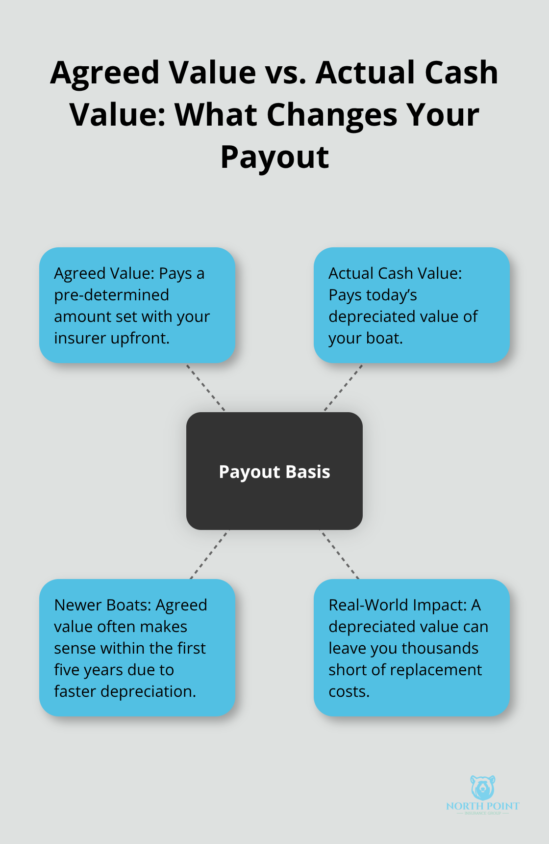 How agreed value differs from actual cash value for boat insurance payouts - Watercraft insurance Georgia
