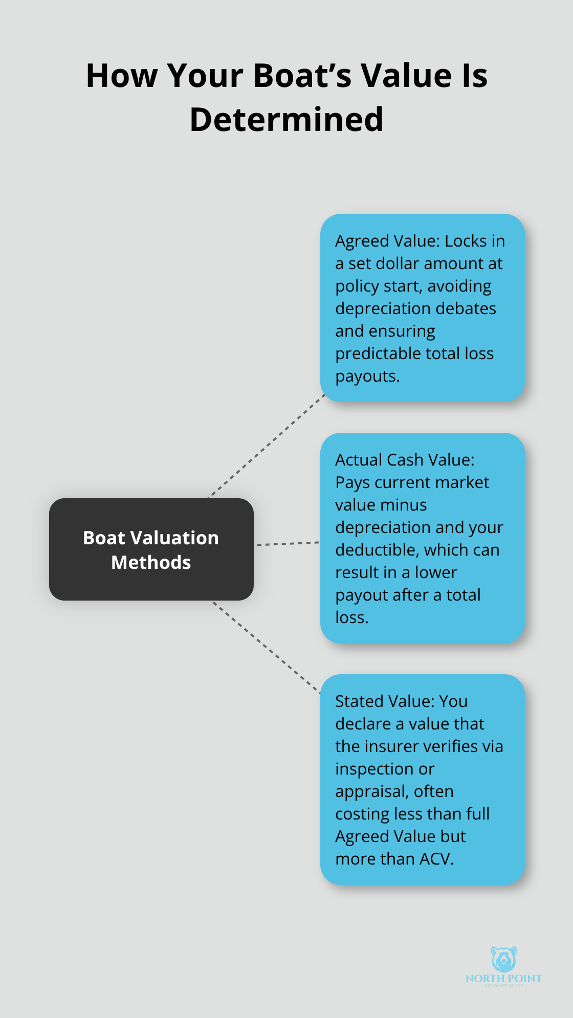 Hub-and-spoke diagram contrasting Agreed Value, Actual Cash Value, and Stated Value for U.S. watercraft policies - Watercraft insurance essentials