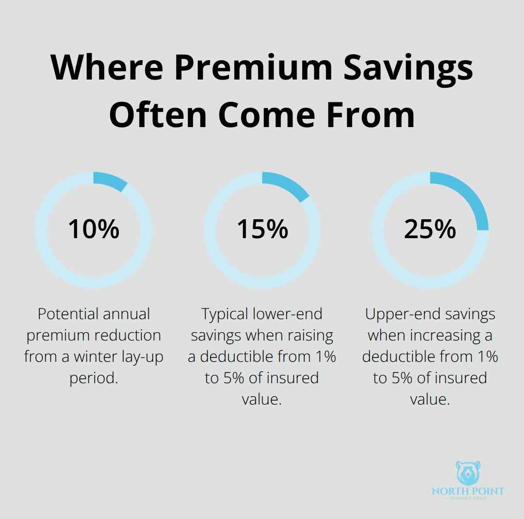 Percentage savings examples from common watercraft policy choices in the U.S. - Watercraft insurance essentials