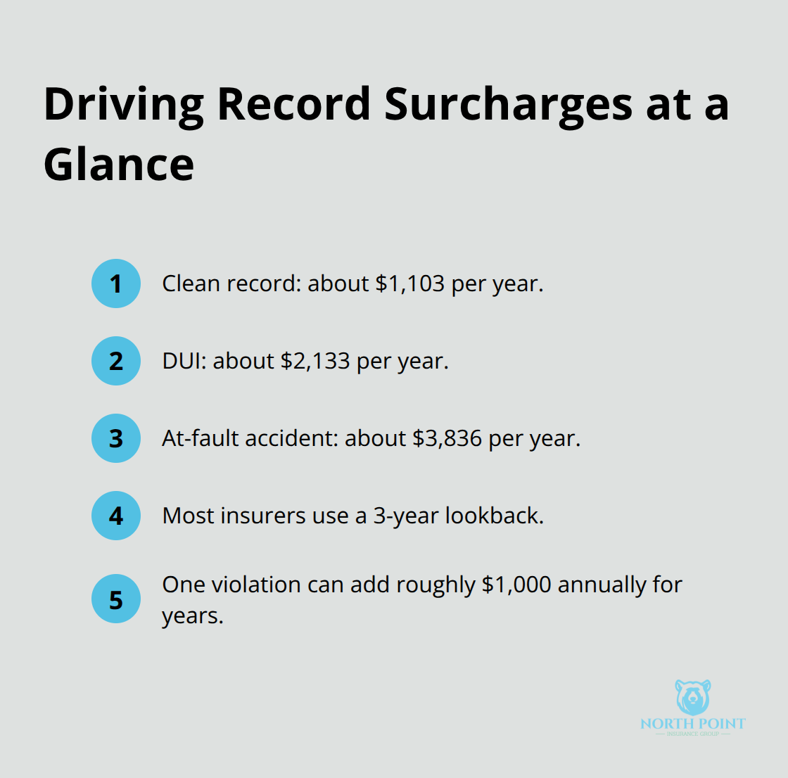 Compact list showing how violations and lookback periods affect auto insurance premiums in the U.S. - What affects auto premiums