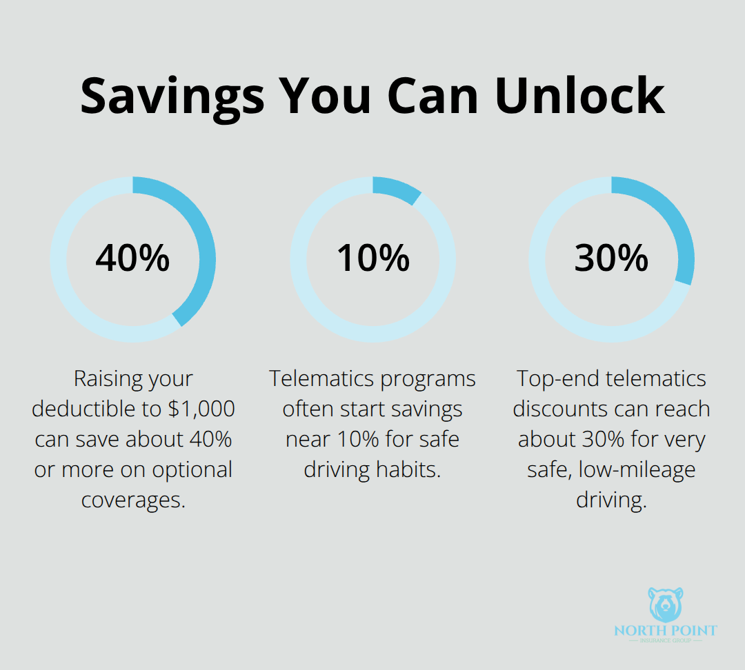 Percentage savings from higher deductibles and safe-driving telematics programs for U.S. auto insurance. - What affects auto premiums