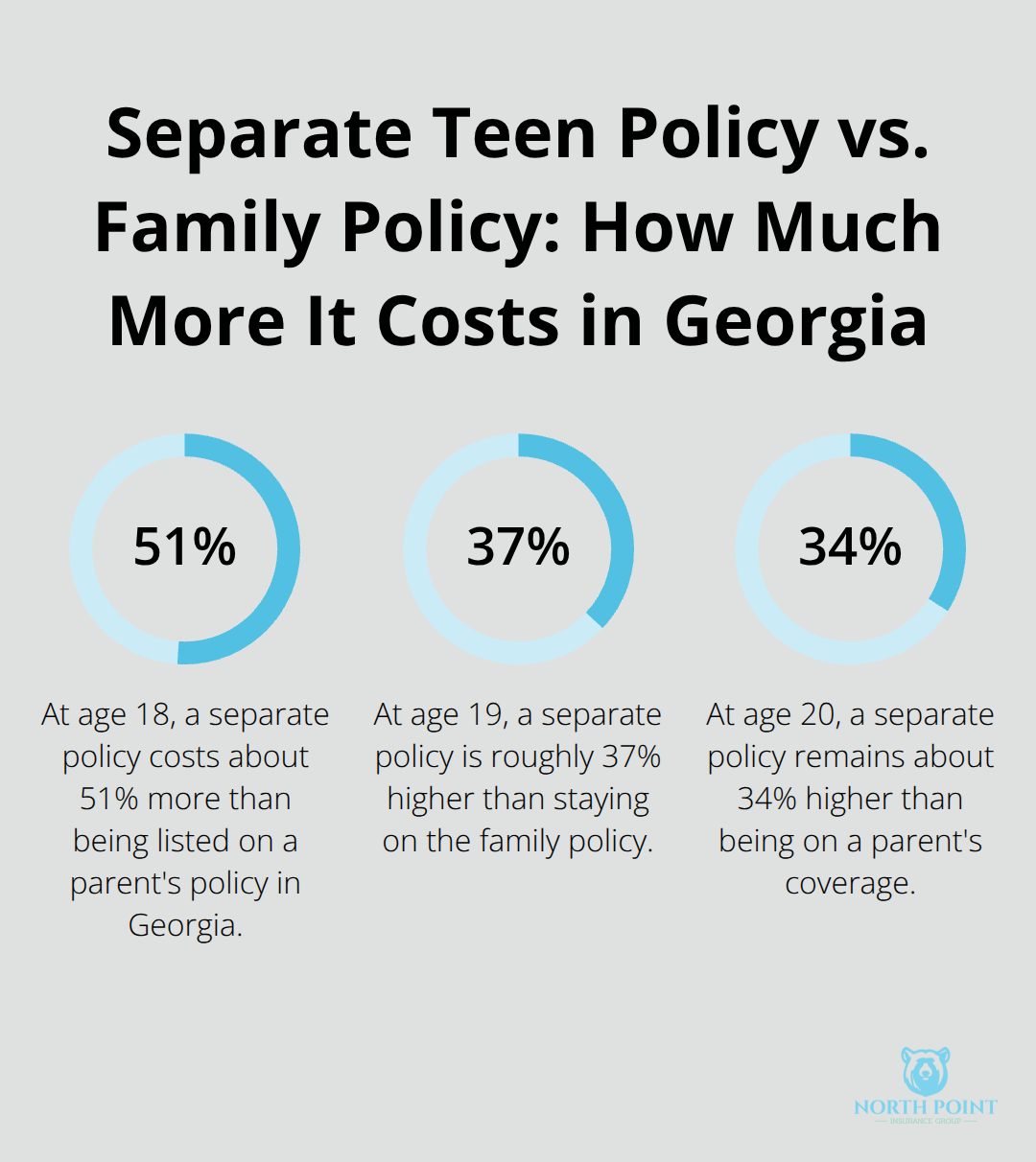 Chart showing how much more a separate teen auto policy costs at ages 18, 19, and 20 in Georgia