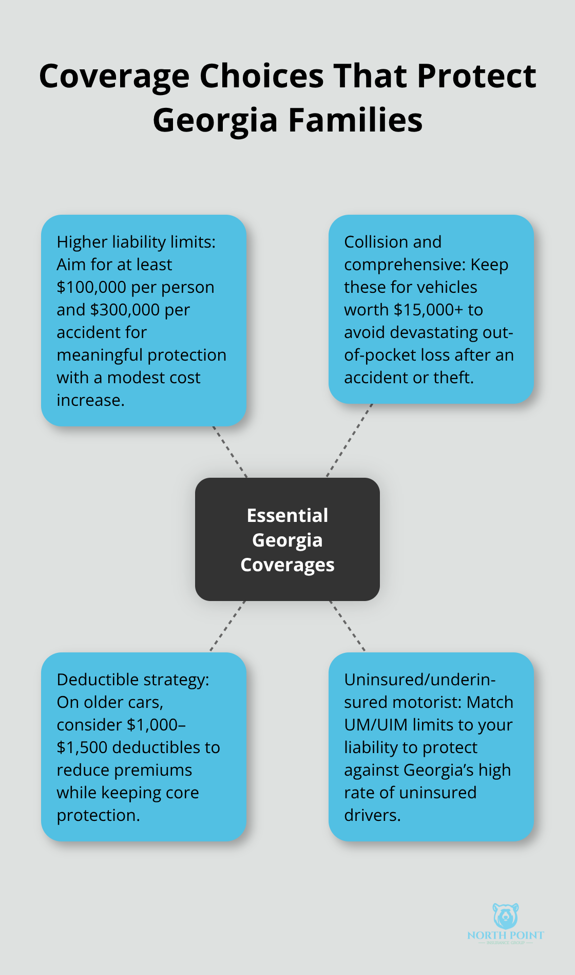 Hub-and-spoke diagram of essential auto coverages for Georgia families with teen drivers - Young driver insurance Georgia